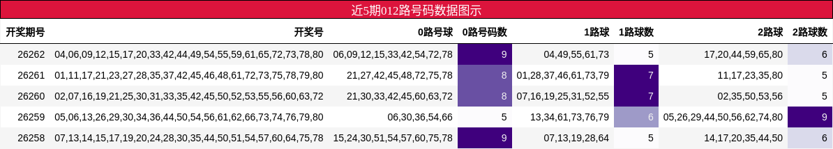 012路号码分析