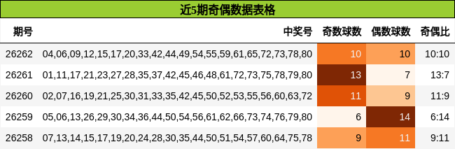 近5期奇偶数据表格