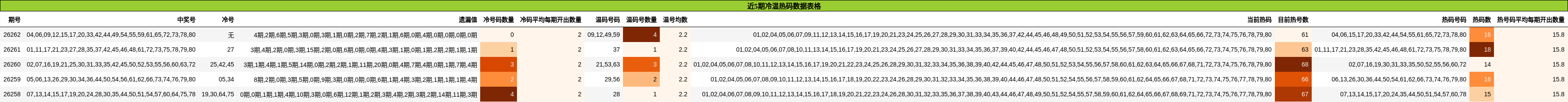 近5期冷温热码数据表格