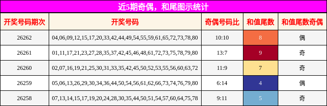 奇偶分析，和尾分析