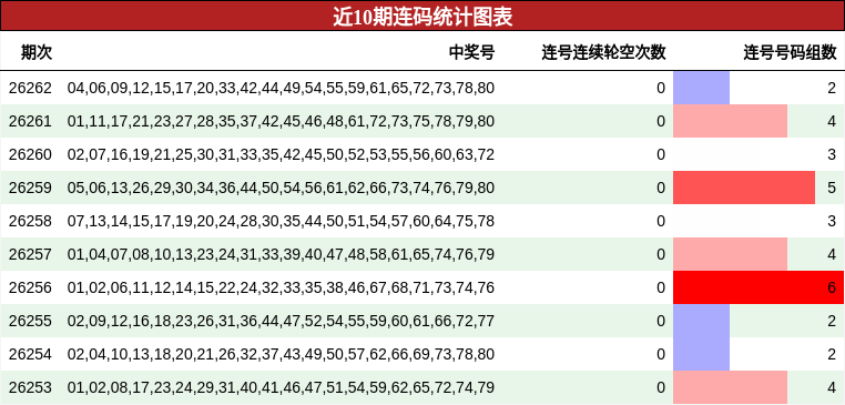 近10期连码统计图表