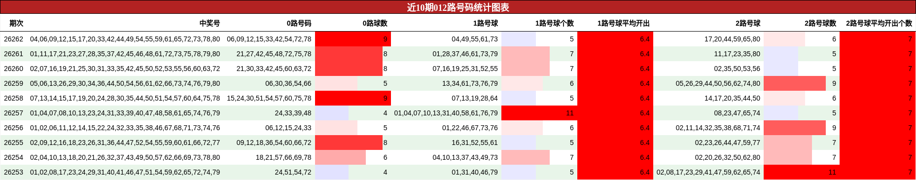 近10期012路号码统计图表
