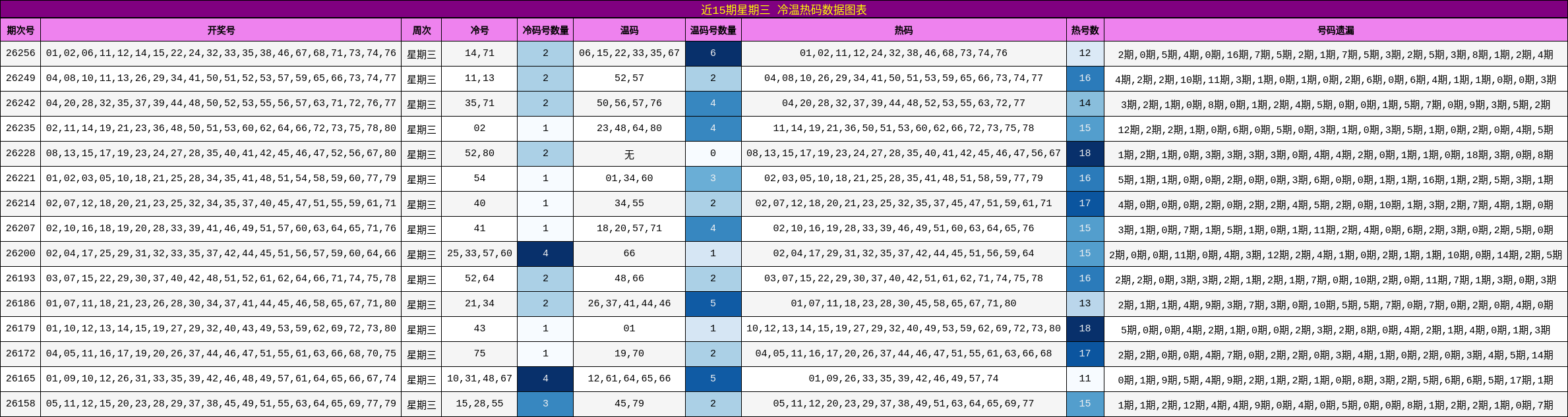 近15期星期三 冷温热码数据图表