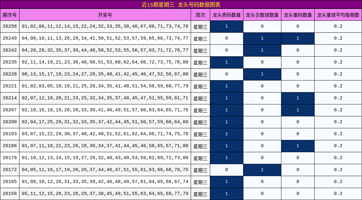 近15期星期三 龙头号码数据图表