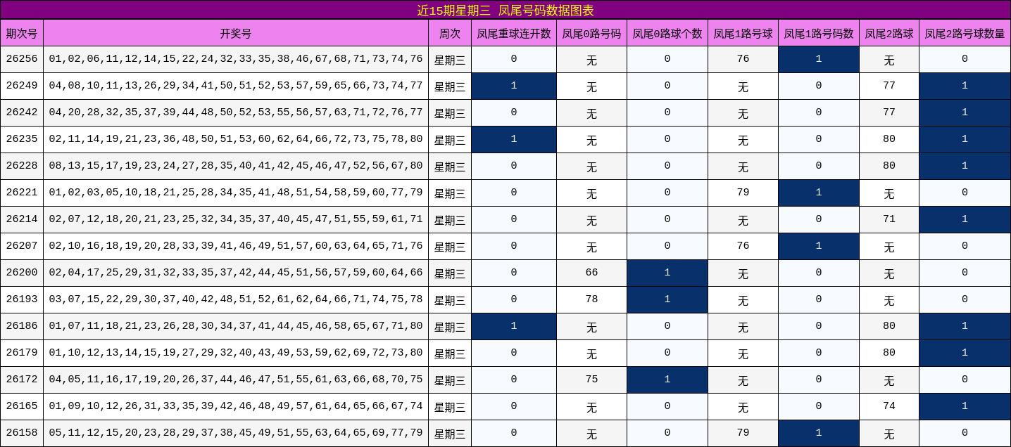 近15期星期三 凤尾号码数据图表