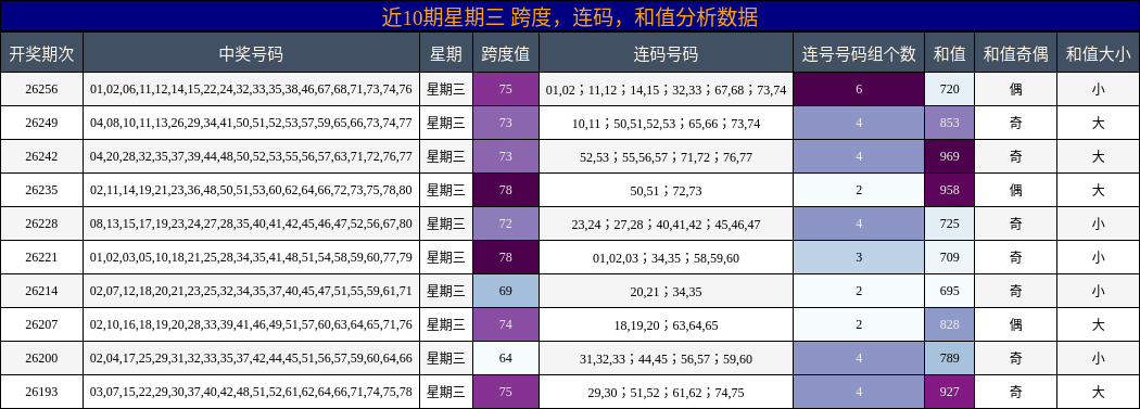 近10期星期三 跨度，连码，和值分析数据