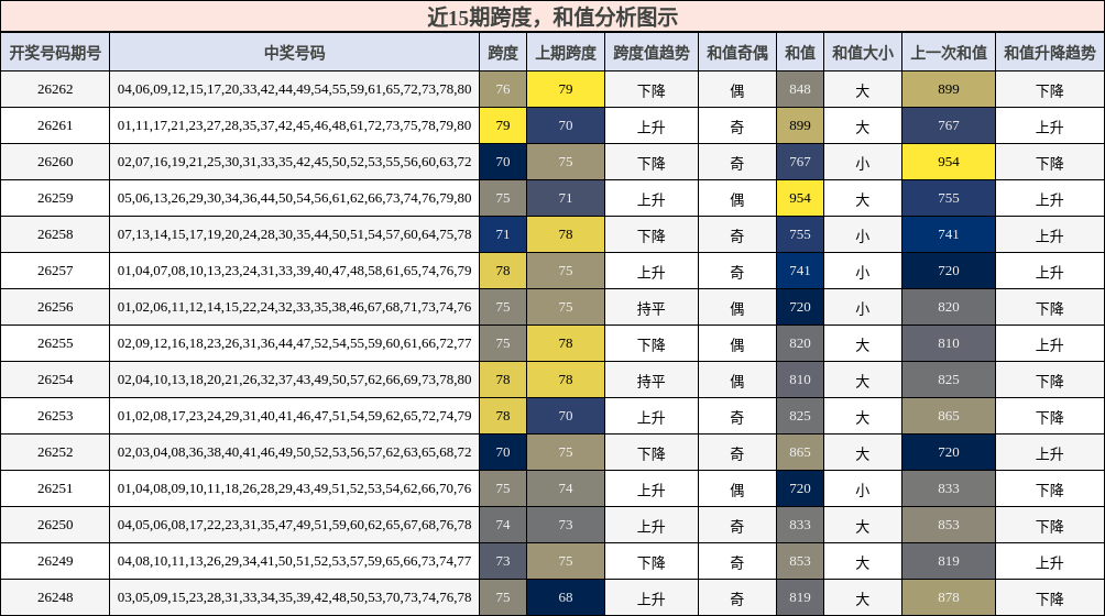 跨度分析，和值分析