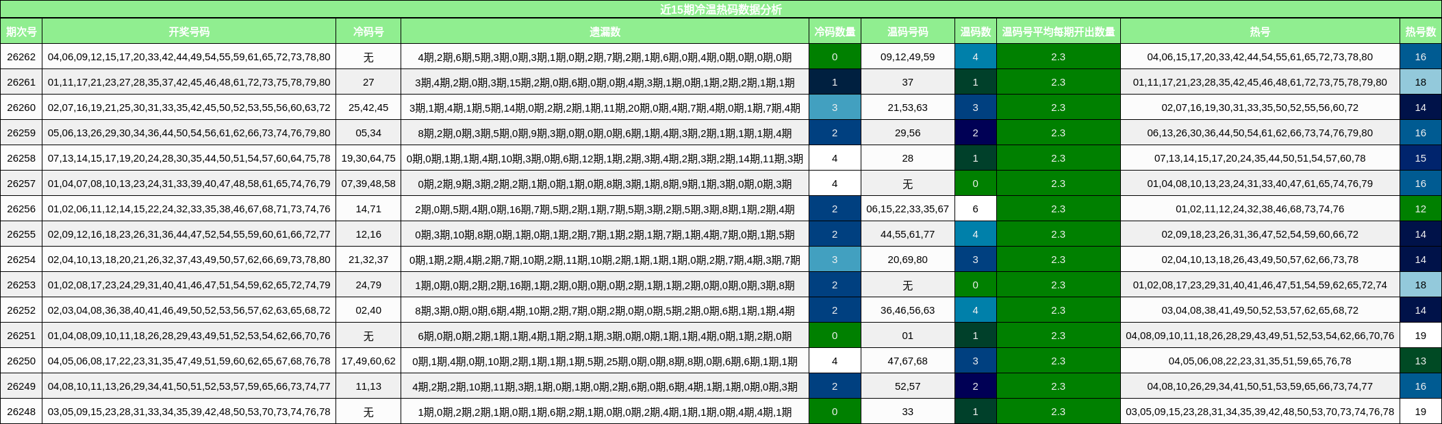 近15期冷温热码数据分析