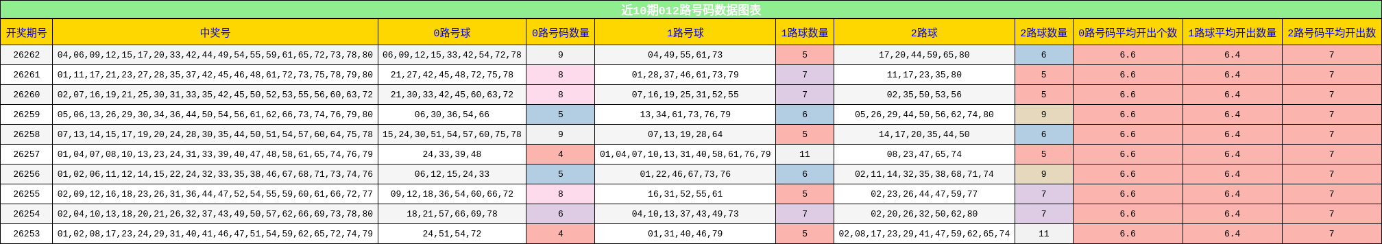 近10期012路号码数据图表