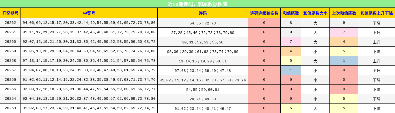 近10期连码,和尾数据图表
