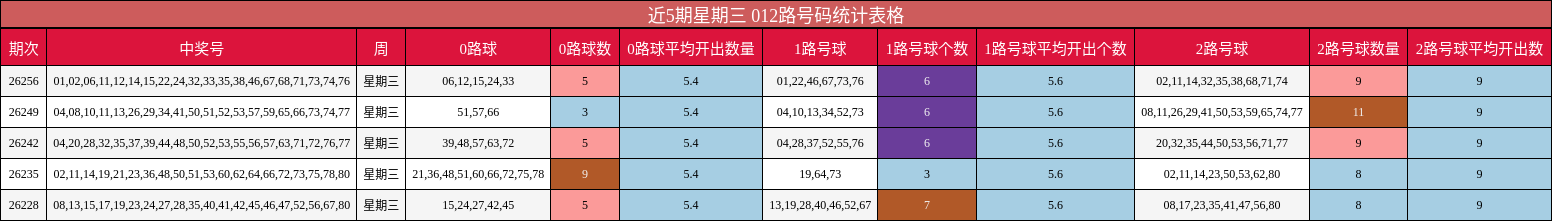 近5期星期三 012路号码统计表格