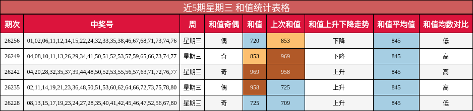 近5期星期三 和值统计表格
