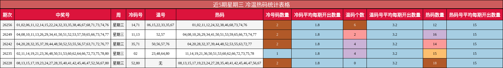 近5期星期三 冷温热码统计表格