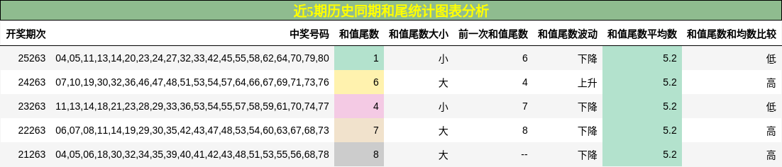 和尾分析