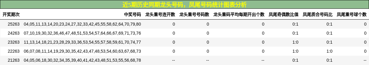 龙头号码分析,凤尾号码分析