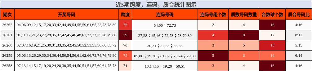 跨度分析,连码分析,质合分析