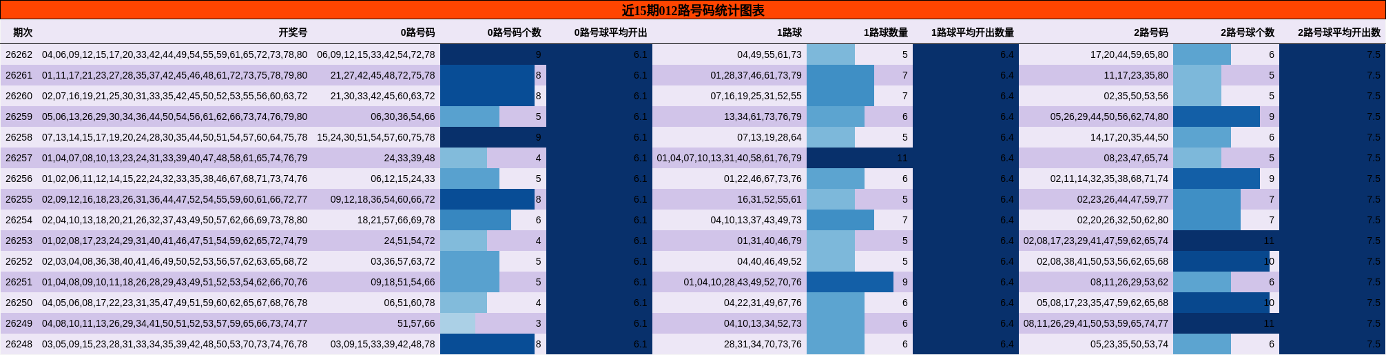近15期012路号码统计图表