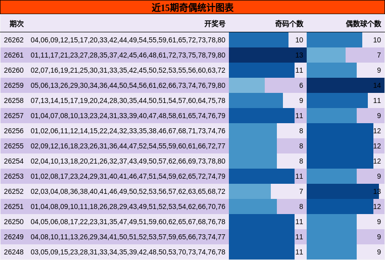 近15期奇偶统计图表