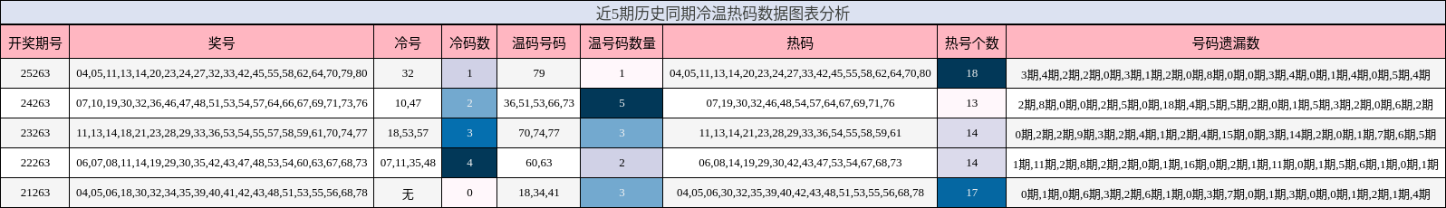 冷温热码分析