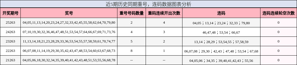 重号分析,连码分析