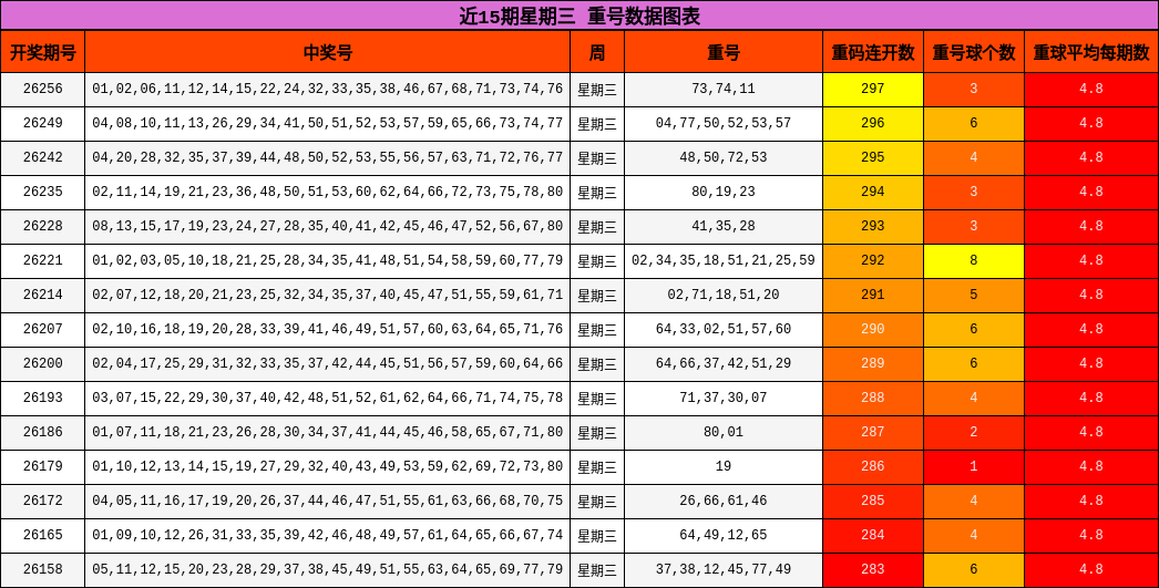 重号分析