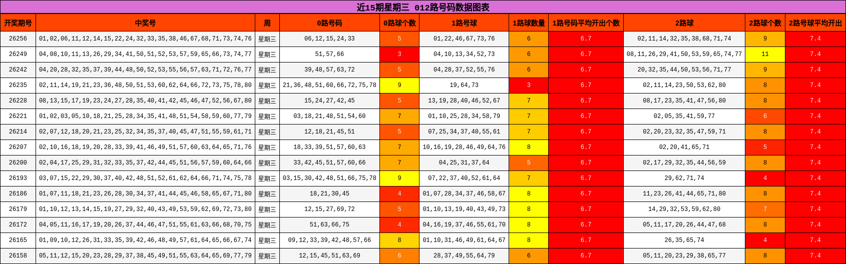 012路号码分析