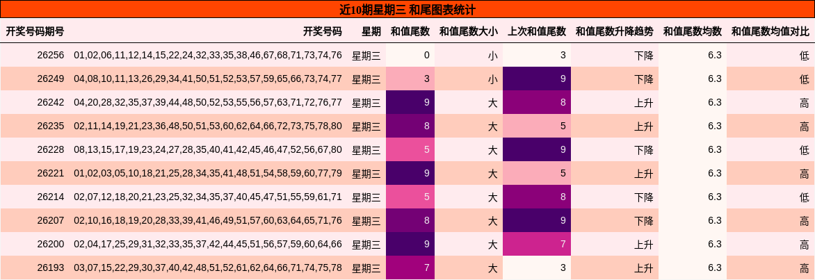 和尾分析