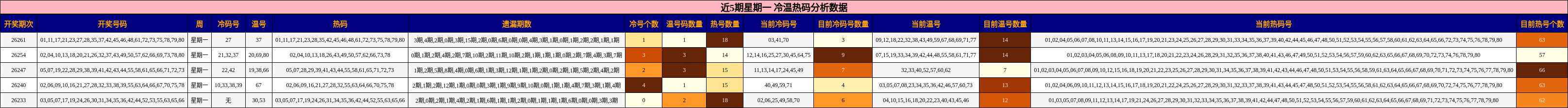 冷温热码分析