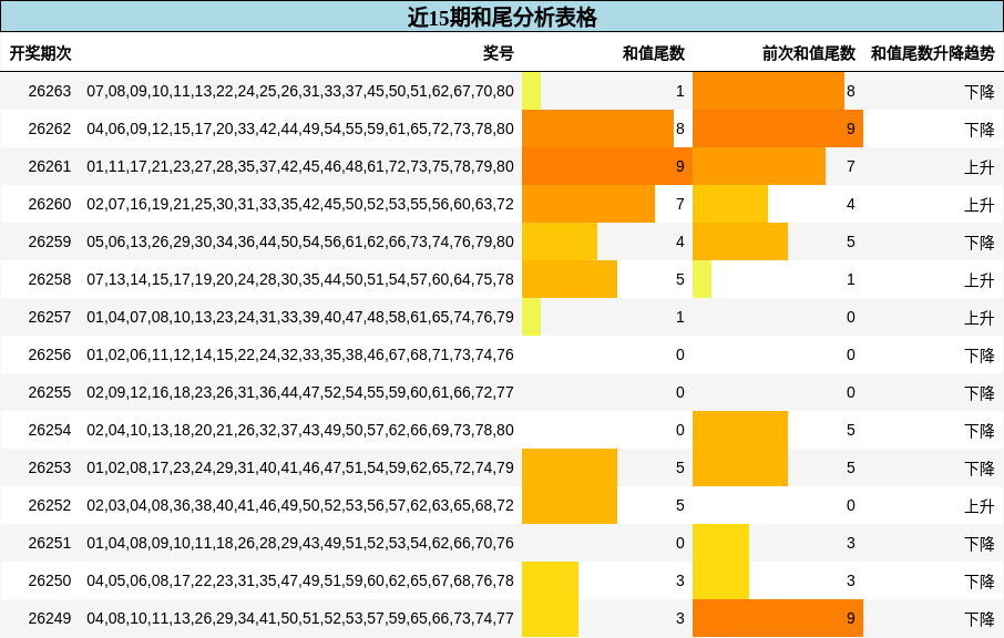近15期和尾分析表格