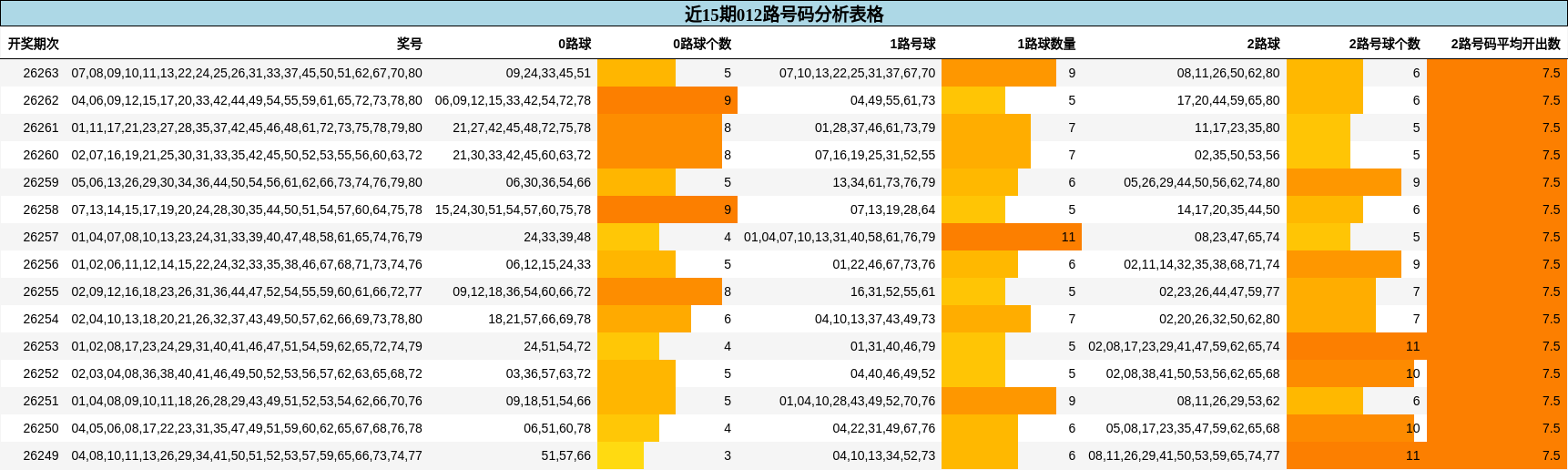 近15期012路号码分析表格