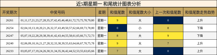 和尾分析
