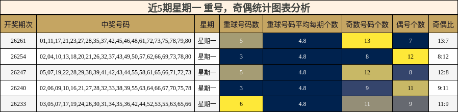 重号分析,奇偶分析