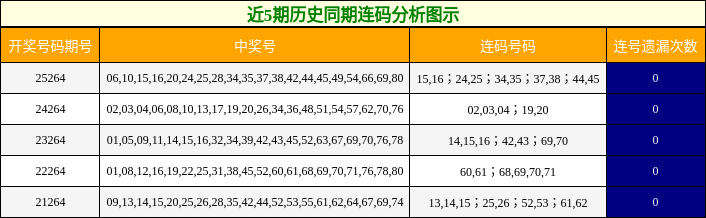 近5期历史同期连码分析图示