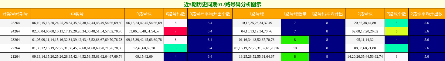 近5期历史同期012路号码分析图示