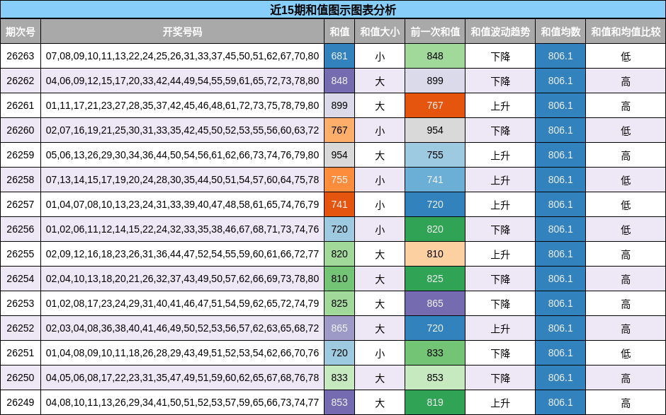 和值分析