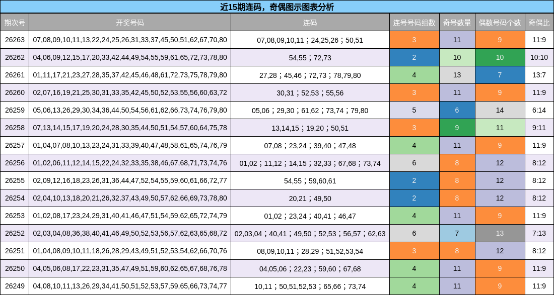 连码分析，奇偶分析