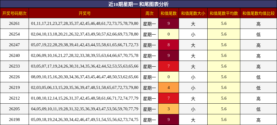 近10期星期一 和尾图表分析