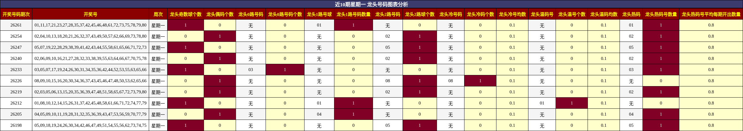 近10期星期一 龙头号码图表分析
