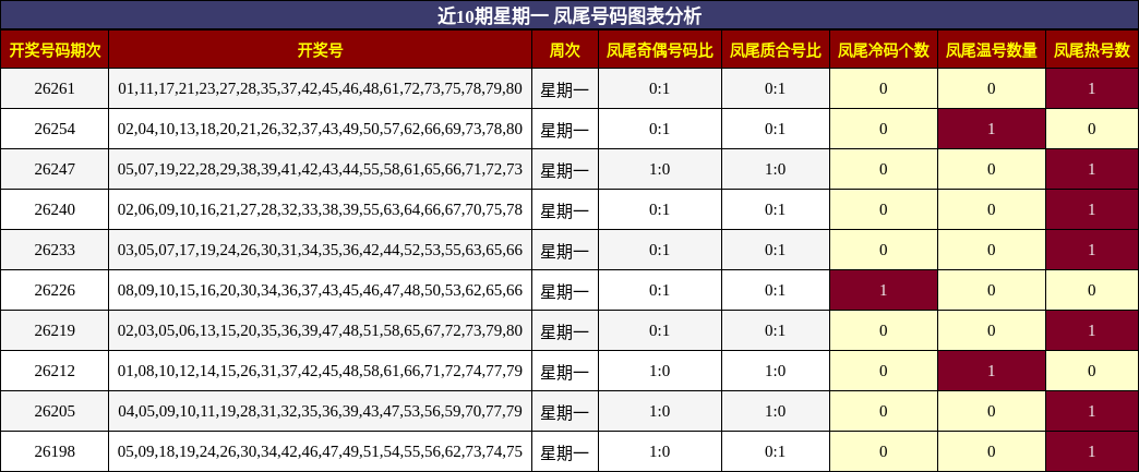 近10期星期一 凤尾号码图表分析