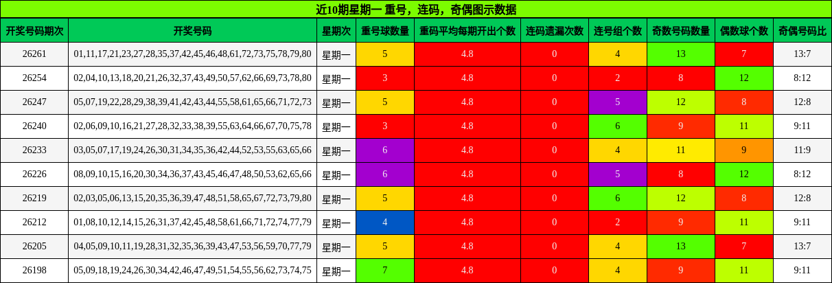 近10期星期一 重号，连码，奇偶图示数据