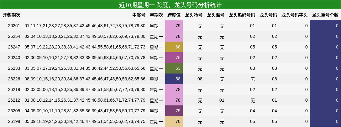 近10期星期一 龙头号码分析统计