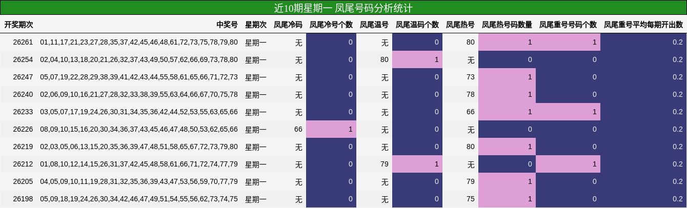 近10期星期一 凤尾号码分析统计