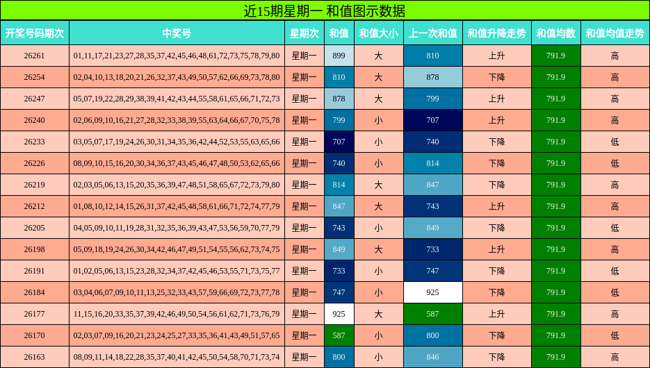 近15期星期一 和值图示数据