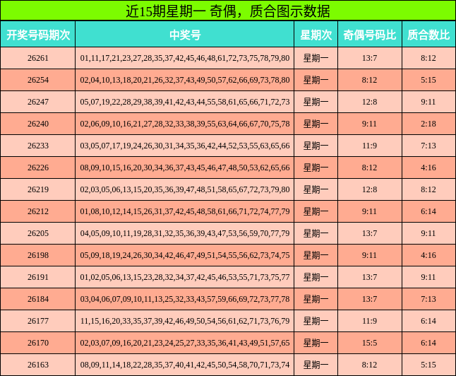 近15期星期一 奇偶,质合图示数据
