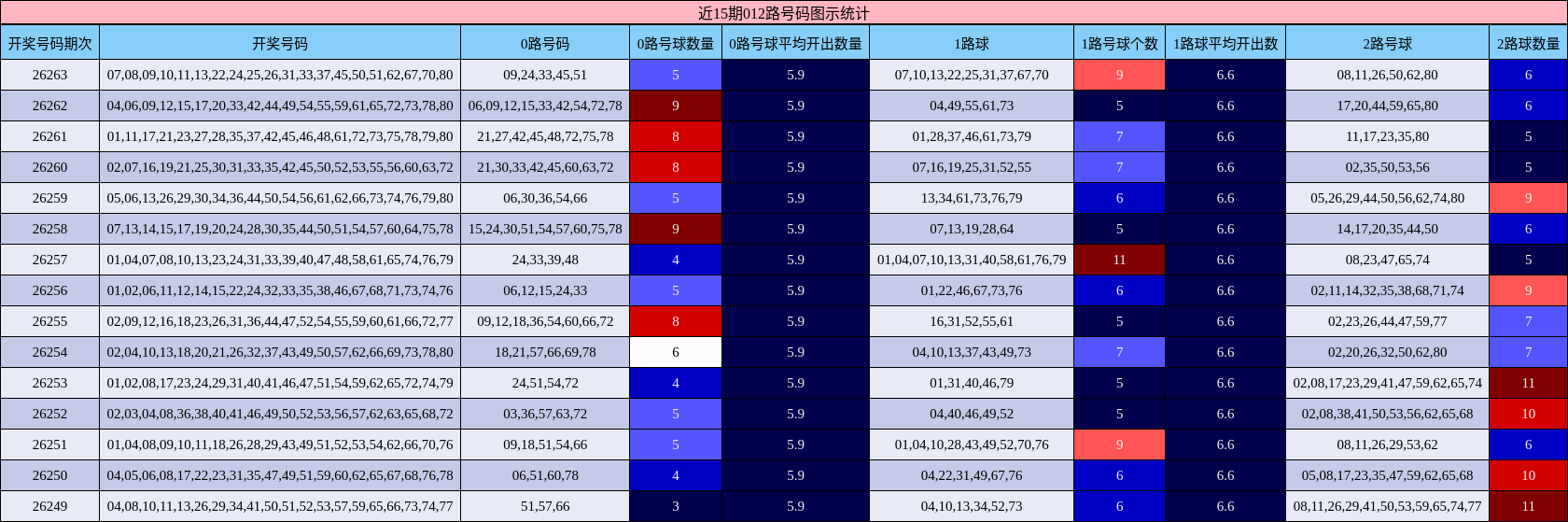 近15期012路号码图示统计