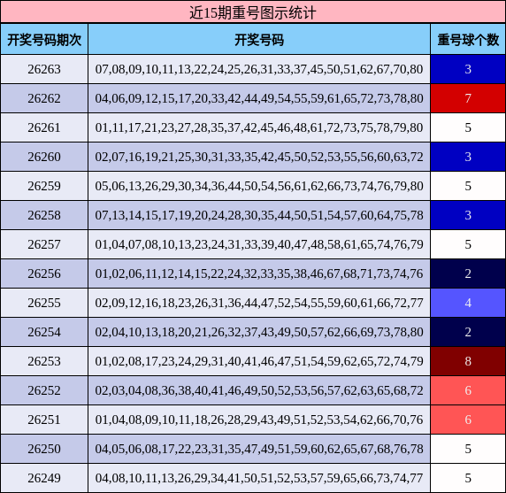 近15期重号图示统计