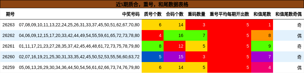 质合分析,重号分析,和尾分析
