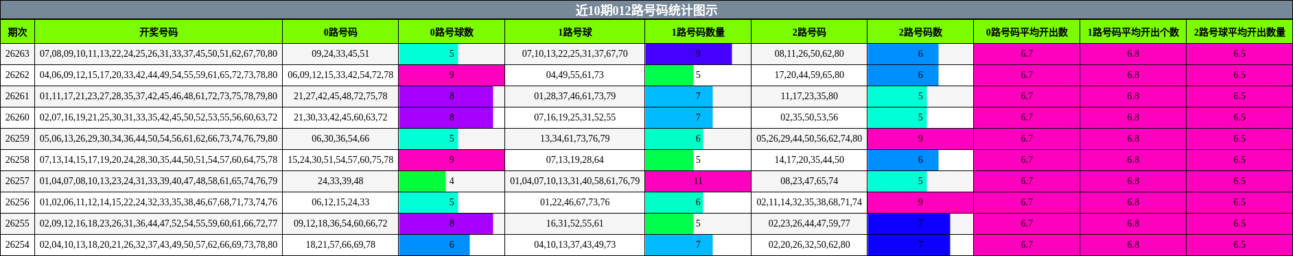 012路号码分析
