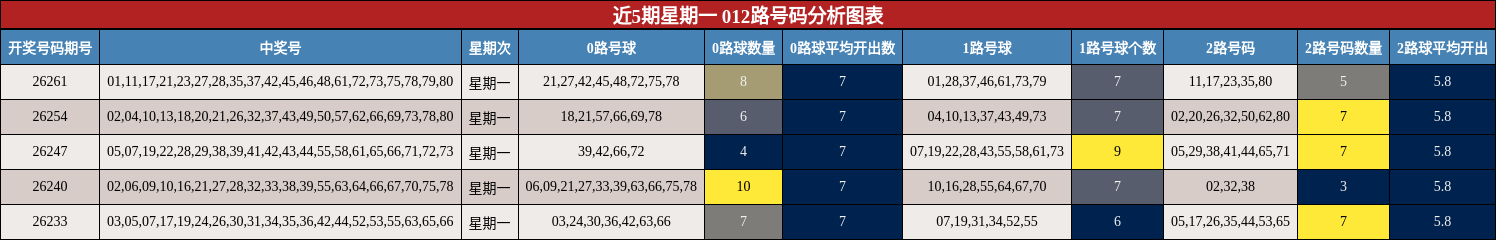 近5期星期一 012路号码分析图表