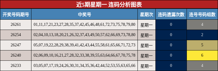 近5期星期一 连码分析图表